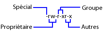 Explication en image du chmod